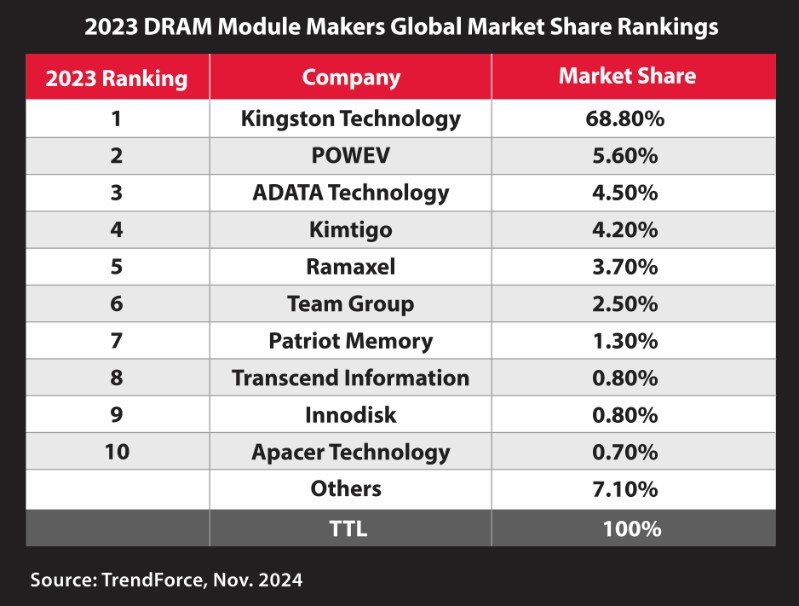 Kingston Technology: Pemasok Modul DRAM No. 1 Dunia 2023