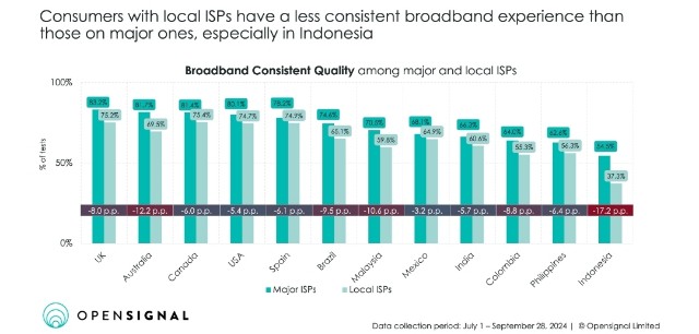 Pengalaman Pengguna ISP Lokal vs. ISP Skala Besar di Indonesia: Kesenjangan Kualitas Layanan