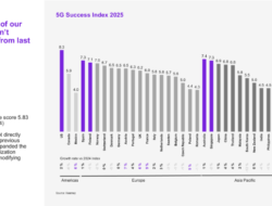 Laporan Kearney: Indonesia Siap Tingkatkan Adopsi 5G Lewat Pelepasan Spektrum