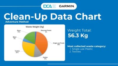 Garmin dan DCA Gelar Ocean Clean Up di Kepulauan Seribu