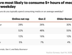 Laporan YouGov Ungkap Peran Gen Z dalam Lanskap Media Indonesia