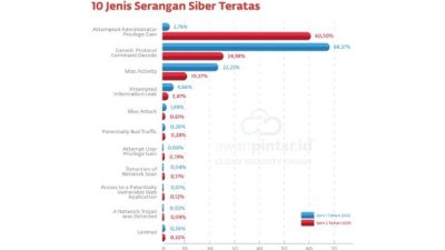 Indonesia Sumber Serangan Spam dan Malware Terbesar