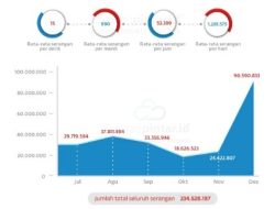 Indonesia Sumber Serangan Spam dan Malware Terbesar