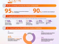 Riset Alibaba Cloud Ungkap Perusahaan di Asia Semakin Cepat Adopsi AI