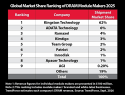 Kingston Pimpin Pasar Modul DRAM Global Selama 23 Tahun